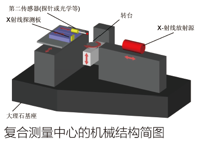 復合三坐標測量中心的機械結構簡圖