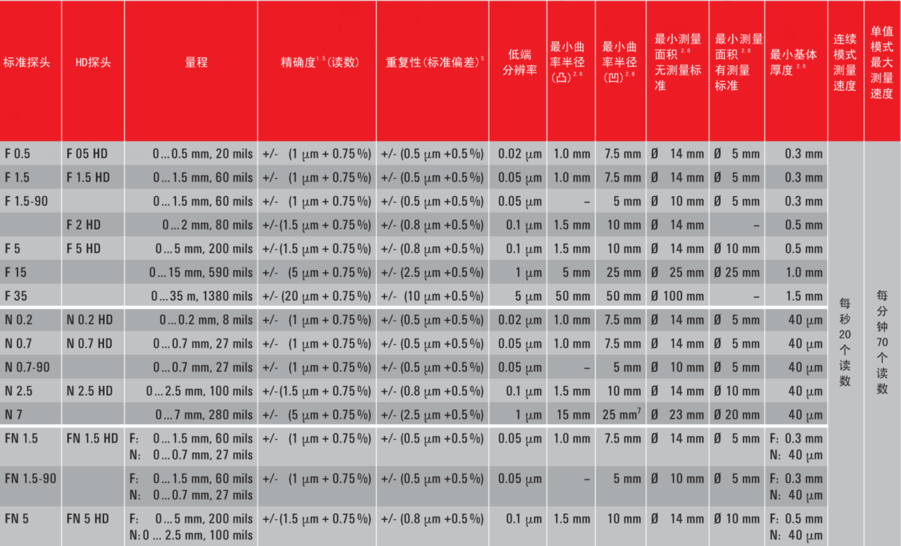 德國EPK MiniTest 7400FH壁厚測厚儀探頭型號(hào)規(guī)格