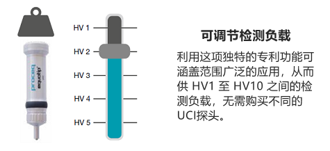可調(diào)節(jié)檢測(cè)負(fù)載