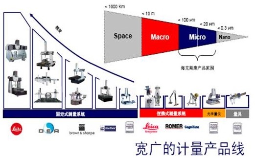 海克斯康三坐標(biāo)型號(hào)及規(guī)格分布表