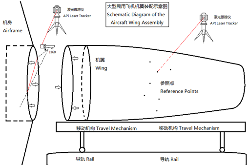 Radian激光跟蹤儀配合iScan智能測(cè)頭實(shí)施機(jī)翼裝配作業(yè)示意簡(jiǎn)圖